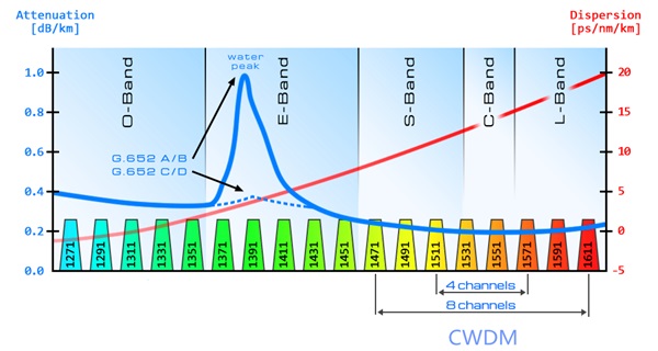 CWDM attenuation optical wavelengths transmission loss